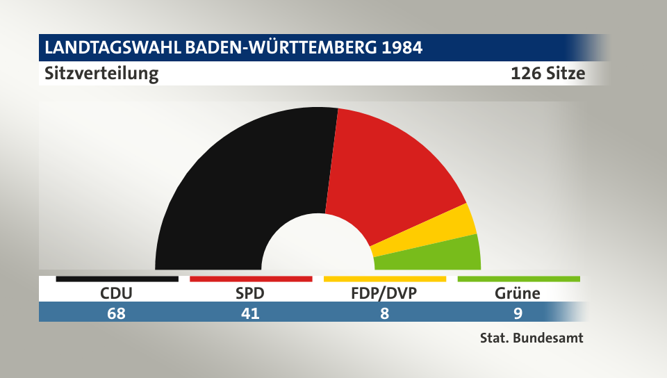 Sitzverteilung, 126 Sitze: CDU 68; SPD 41; FDP/DVP 8; Grüne 9; Quelle: |Stat. Bundesamt