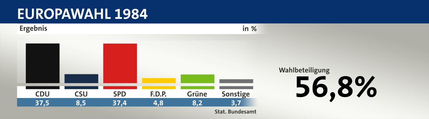 Ergebnis, in %: CDU 37,5; CSU 8,5; SPD 37,4; F.D.P. 4,8; Grüne 8,2; Sonstige 3,7; Quelle: |Stat. Bundesamt
