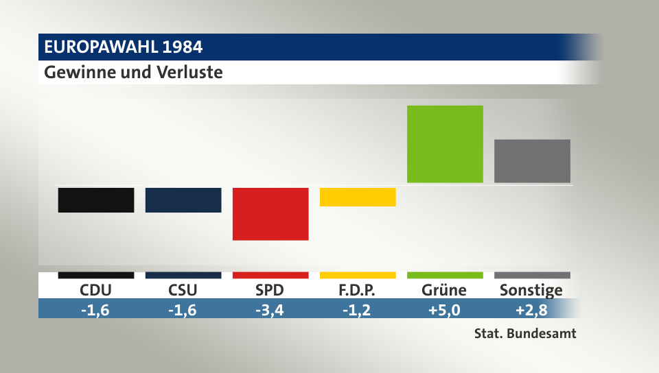 Gewinne und Verluste, in Prozentpunkten: CDU -1,6; CSU -1,6; SPD -3,4; F.D.P. -1,2; Grüne 5,0; Sonstige 2,8; Quelle: |Stat. Bundesamt