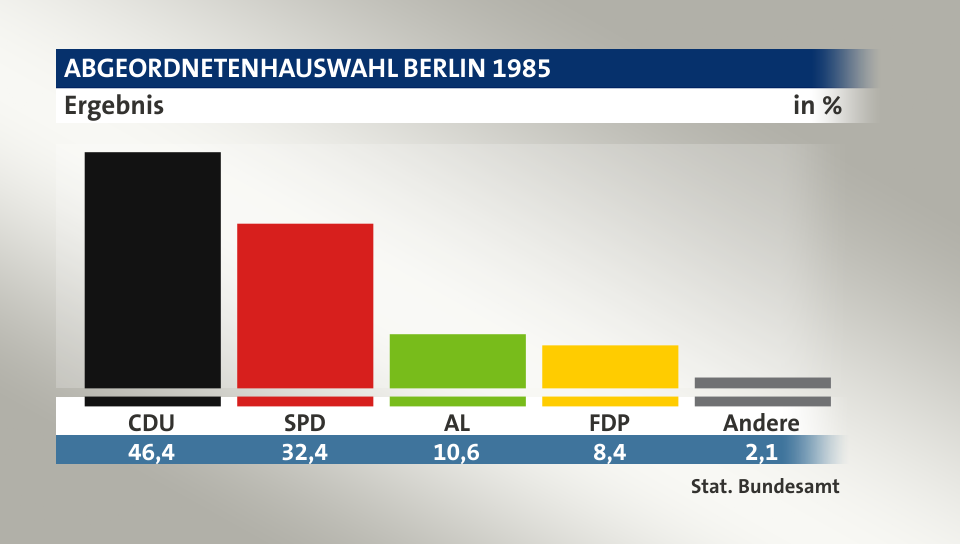 Ergebnis, in %: CDU 46,4; SPD 32,4; AL 10,6; FDP 8,5; Andere 2,1; Quelle: Stat. Bundesamt