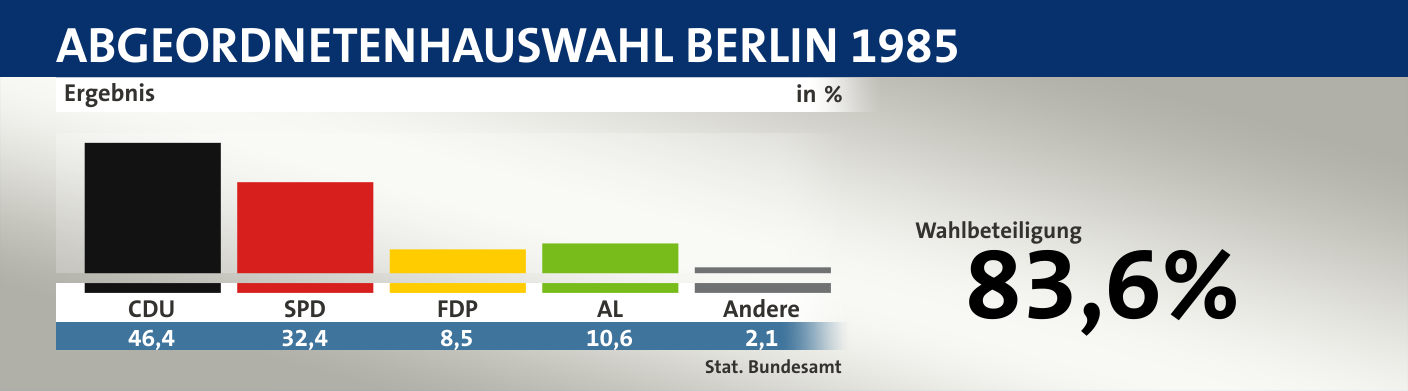 Ergebnis, in %: CDU 46,4; SPD 32,4; FDP 8,5; AL 10,6; Andere 2,1; Quelle: |Stat. Bundesamt