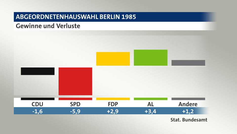 Gewinne und Verluste, in Prozentpunkten: CDU -1,6; SPD -5,9; FDP 2,9; AL 3,4; Andere 1,2; Quelle: |Stat. Bundesamt