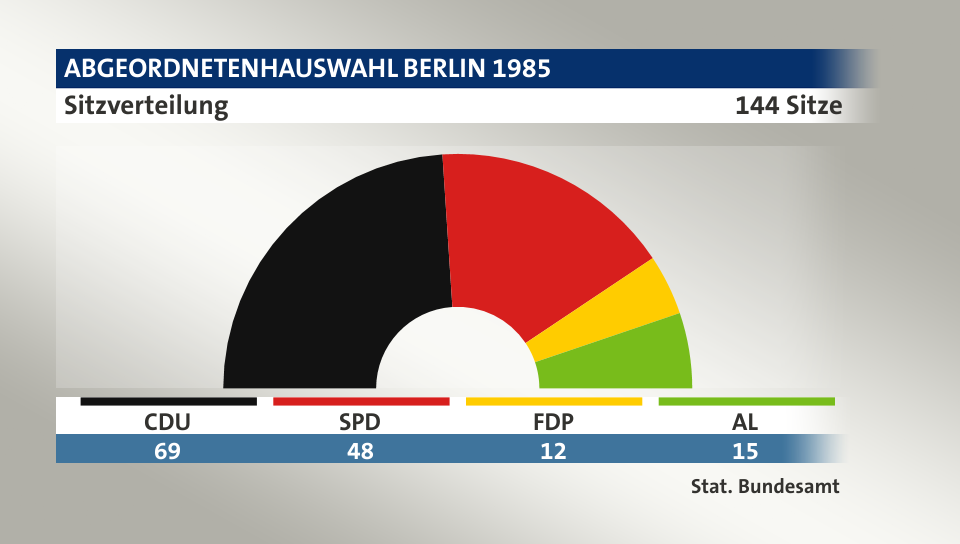 Sitzverteilung, 144 Sitze: CDU 69; SPD 48; FDP 12; AL 15; Quelle: |Stat. Bundesamt