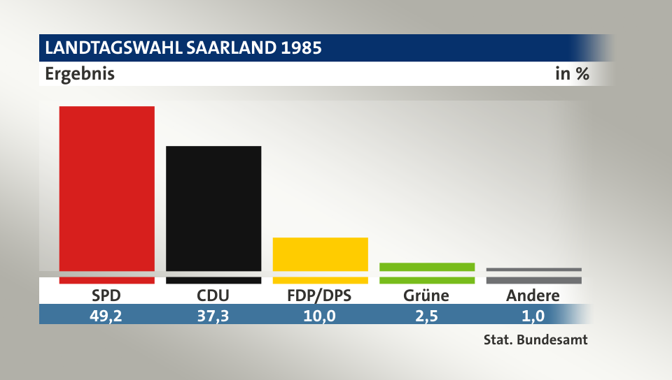 Ergebnis, in %: SPD 49,2; CDU 37,3; FDP/DPS 10,0; Grüne 2,5; Andere 1,0; Quelle: Stat. Bundesamt