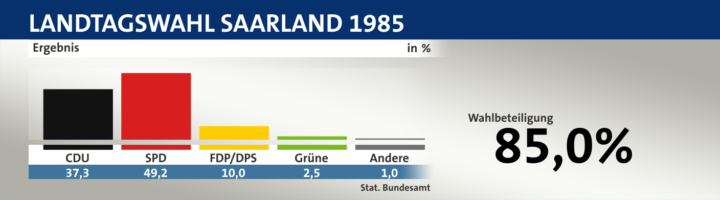 Ergebnis, in %: CDU 37,3; SPD 49,2; FDP/DPS 10,0; Grüne 2,5; Andere 1,0; Quelle: |Stat. Bundesamt