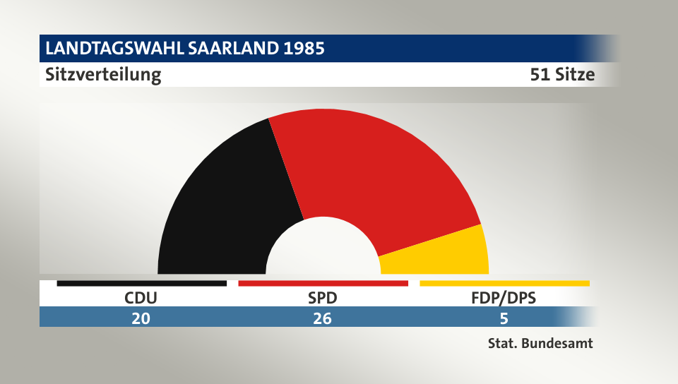Sitzverteilung, 51 Sitze: CDU 20; SPD 26; FDP/DPS 5; Quelle: |Stat. Bundesamt
