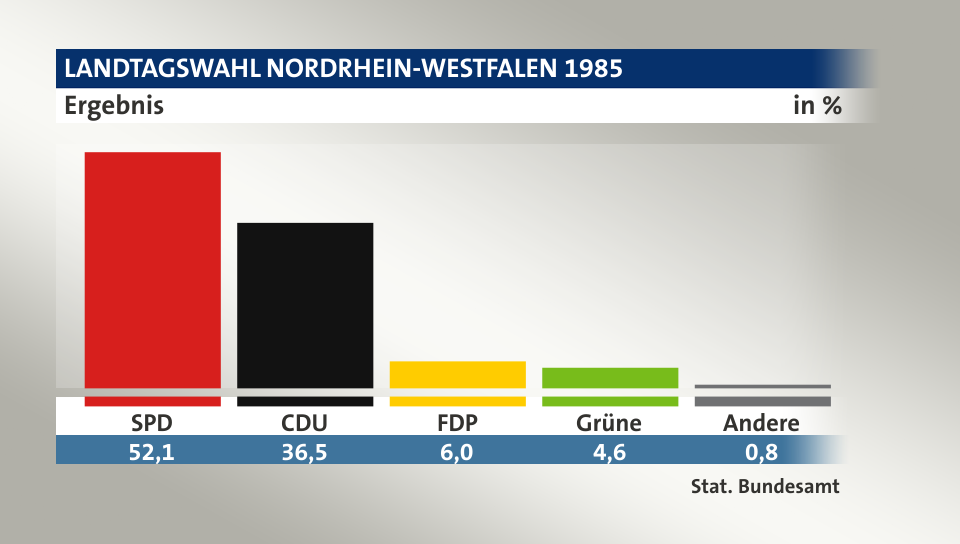 Ergebnis, in %: SPD 52,1; CDU 36,5; FDP 6,0; Grüne 4,6; Andere 0,8; Quelle: Stat. Bundesamt