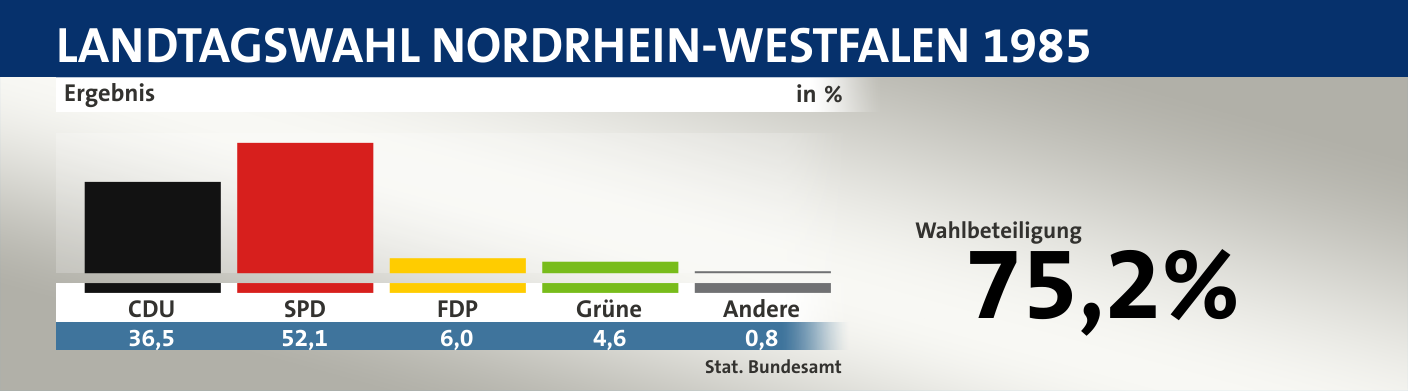 Ergebnis, in %: CDU 36,5; SPD 52,1; FDP 6,0; Grüne 4,6; Andere 0,8; Quelle: |Stat. Bundesamt