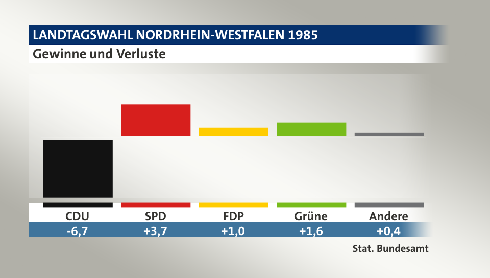 Gewinne und Verluste, in Prozentpunkten: CDU -6,7; SPD 3,7; FDP 1,0; Grüne 1,6; Andere 0,4; Quelle: |Stat. Bundesamt