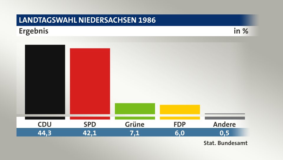 Ergebnis, in %: CDU 44,3; SPD 42,1; Grüne 7,1; FDP 6,0; Andere 0,5; Quelle: Stat. Bundesamt