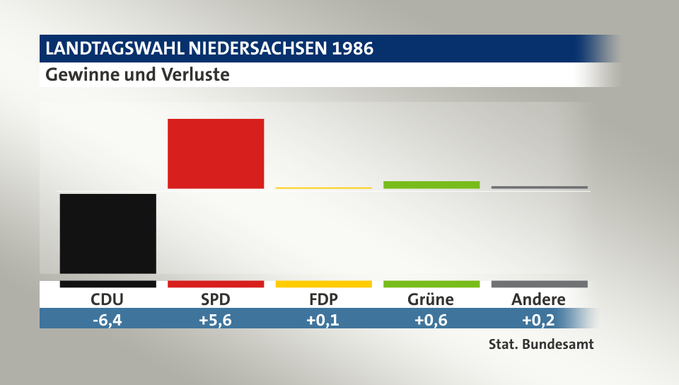 Gewinne und Verluste, in Prozentpunkten: CDU -6,4; SPD 5,6; FDP 0,1; Grüne 0,6; Andere 0,2; Quelle: |Stat. Bundesamt