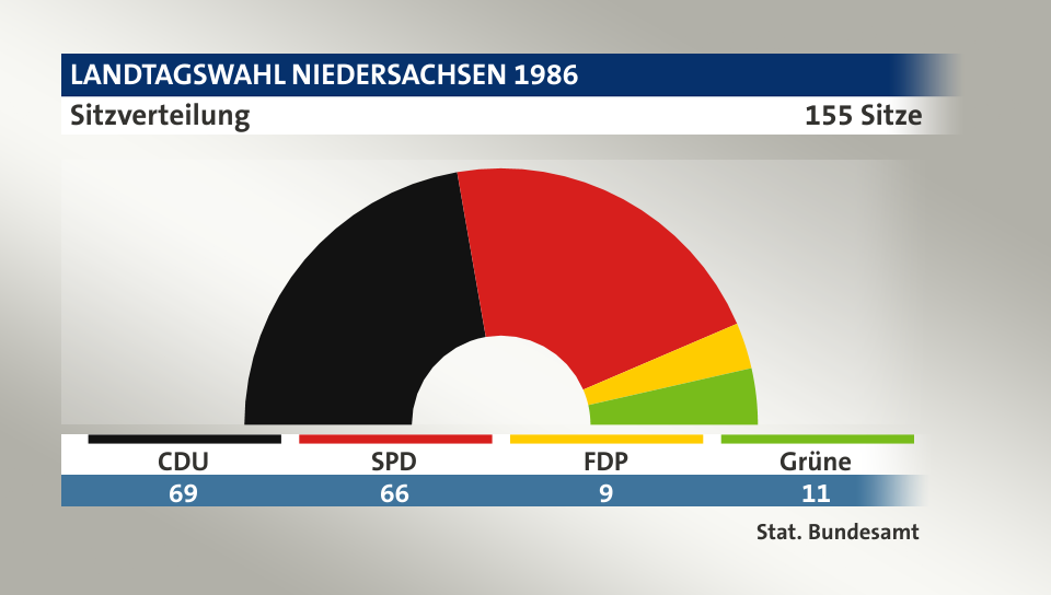 Sitzverteilung, 155 Sitze: CDU 69; SPD 66; FDP 9; Grüne 11; Quelle: |Stat. Bundesamt