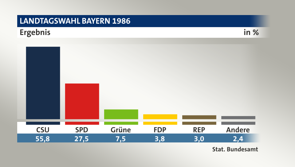 Ergebnis, in %: CSU 55,8; SPD 27,5; Grüne 7,5; FDP 3,8; REP 3,0; Andere 2,4; Quelle: Stat. Bundesamt