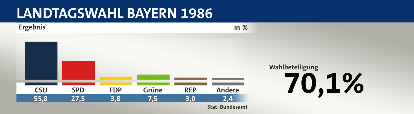 Ergebnis, in %: CSU 55,8; SPD 27,5; FDP 3,8; Grüne 7,5; REP 3,0; Andere 2,4; Quelle: |Stat. Bundesamt