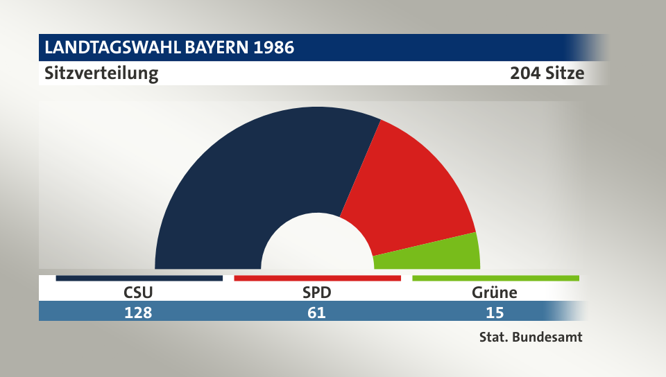 Sitzverteilung, 204 Sitze: CSU 128; SPD 61; Grüne 15; Quelle: |Stat. Bundesamt