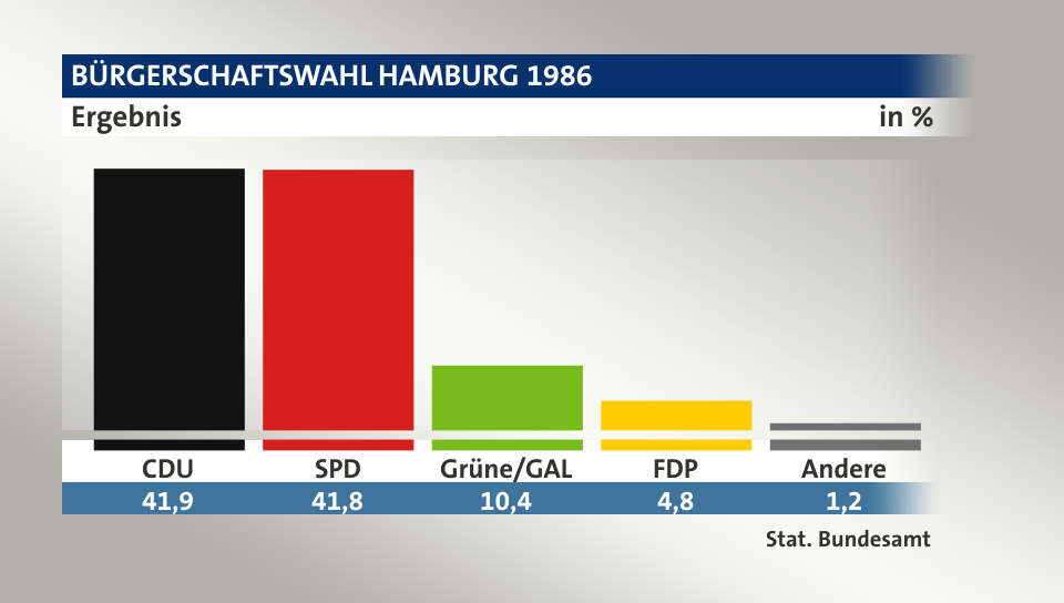 Ergebnis, in %: CDU 41,9; SPD 41,7; Grüne/GAL 10,4; FDP 4,8; Andere 1,2; Quelle: Stat. Bundesamt