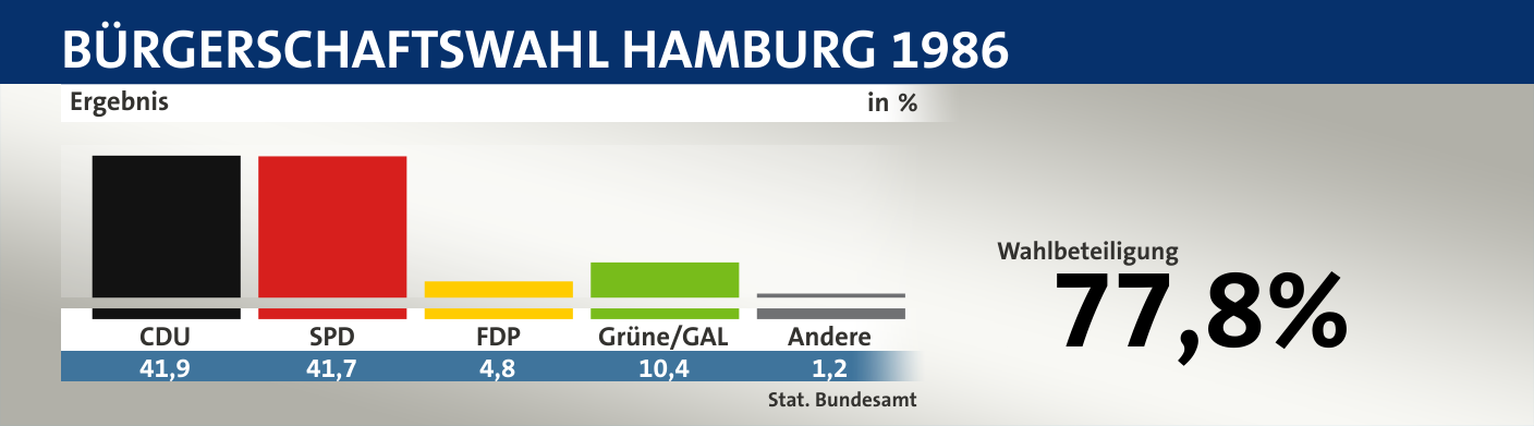 Ergebnis, in %: CDU 41,9; SPD 41,7; FDP 4,8; Grüne/GAL 10,4; Andere 1,2; Quelle: |Stat. Bundesamt