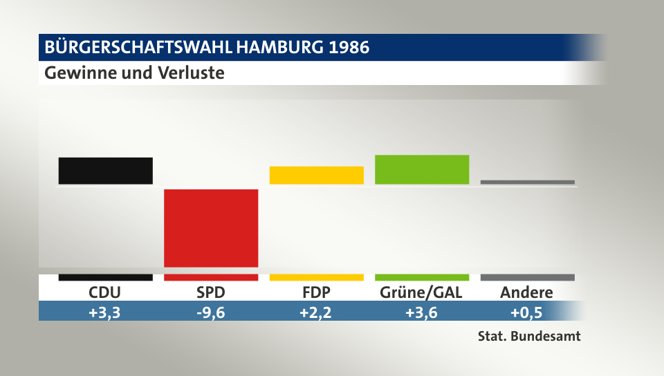 Gewinne und Verluste, in Prozentpunkten: CDU 3,3; SPD -9,6; FDP 2,2; Grüne/GAL 3,6; Andere 0,5; Quelle: |Stat. Bundesamt