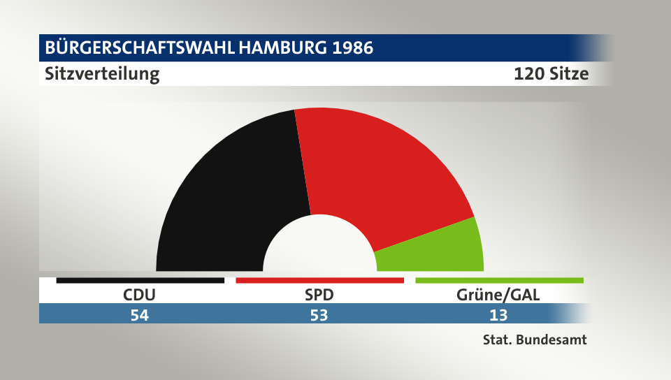 Sitzverteilung, 120 Sitze: CDU 54; SPD 53; Grüne/GAL 13; Quelle: |Stat. Bundesamt