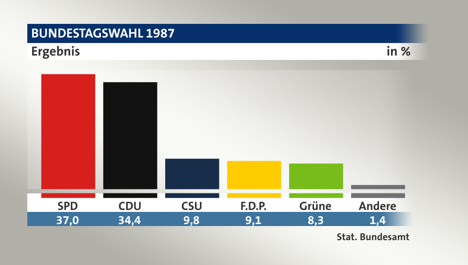 Ergebnis, in %: SPD 37,0; CDU 34,5; CSU 9,8; F.D.P. 9,1; Grüne 8,3; Andere 1,4; Quelle: Stat. Bundesamt