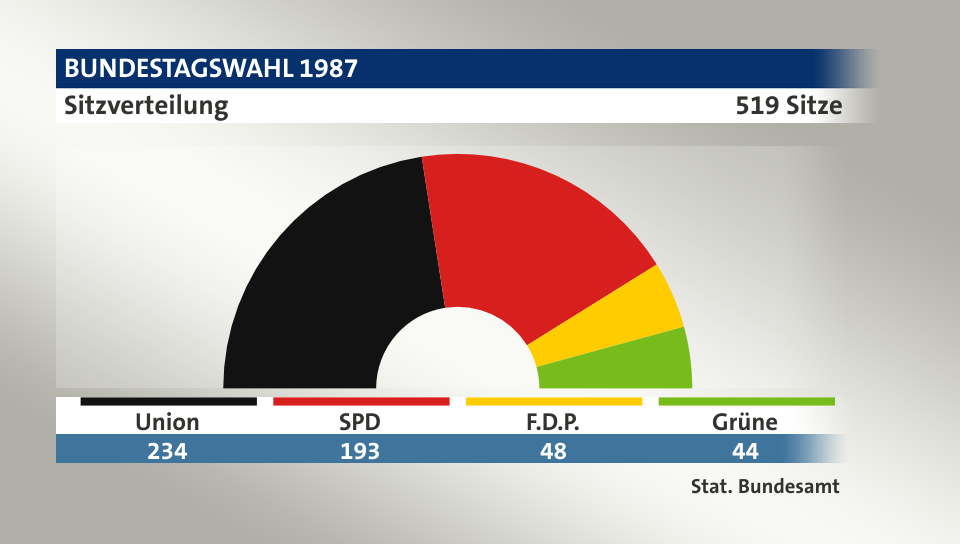 Sitzverteilung, 519 Sitze: Union 234; SPD 193; F.D.P. 48; Grüne 44; Quelle: |Stat. Bundesamt