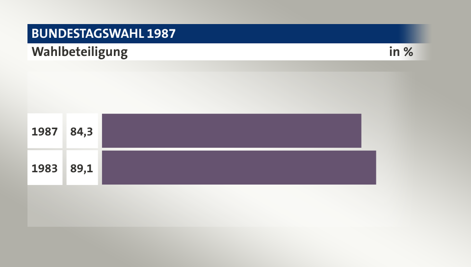Wahlbeteiligung, in %: 84,3 (1987), 89,1 (1983)