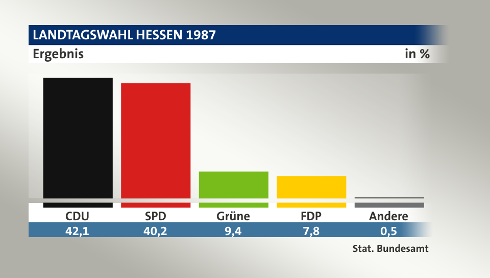 Ergebnis, in %: CDU 42,1; SPD 40,2; Grüne 9,4; FDP 7,8; Andere 0,5; Quelle: Stat. Bundesamt