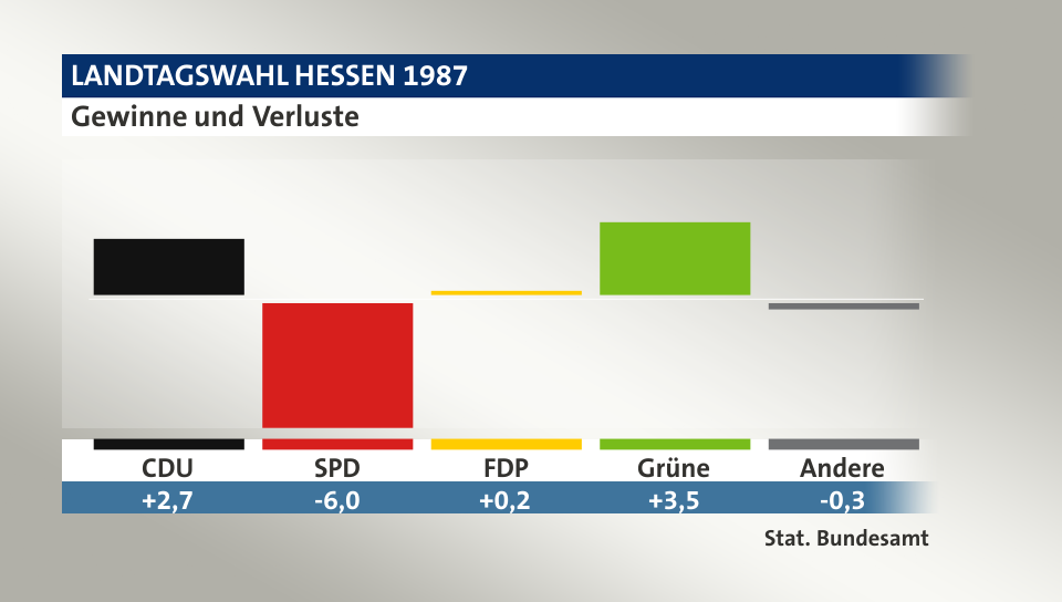 Gewinne und Verluste, in Prozentpunkten: CDU 2,7; SPD -6,0; FDP 0,2; Grüne 3,5; Andere -0,3; Quelle: |Stat. Bundesamt