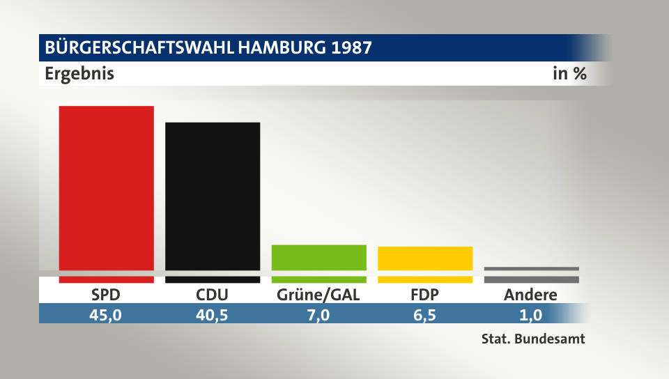 Ergebnis, in %: SPD 45,0; CDU 40,5; Grüne/GAL 7,0; FDP 6,5; Andere 1,0; Quelle: Stat. Bundesamt