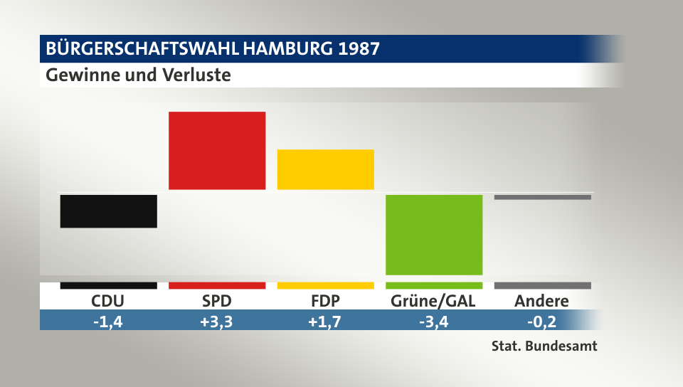 Gewinne und Verluste, in Prozentpunkten: CDU -1,4; SPD 3,3; FDP 1,7; Grüne/GAL -3,4; Andere -0,2; Quelle: |Stat. Bundesamt