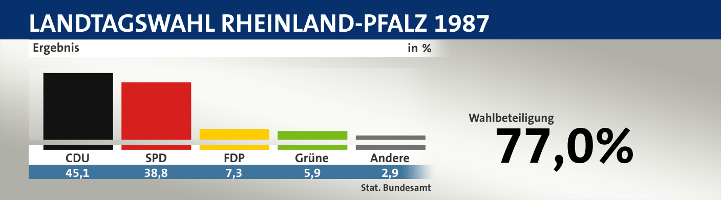 Ergebnis, in %: CDU 45,1; SPD 38,8; FDP 7,3; Grüne 5,9; Andere 2,9; Quelle: |Stat. Bundesamt