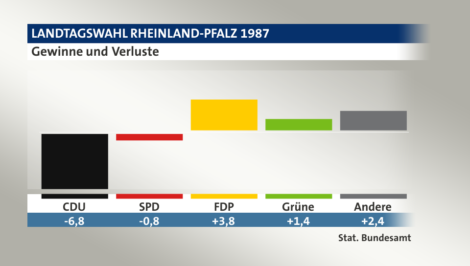 Gewinne und Verluste, in Prozentpunkten: CDU -6,8; SPD -0,8; FDP 3,8; Grüne 1,4; Andere 2,4; Quelle: |Stat. Bundesamt