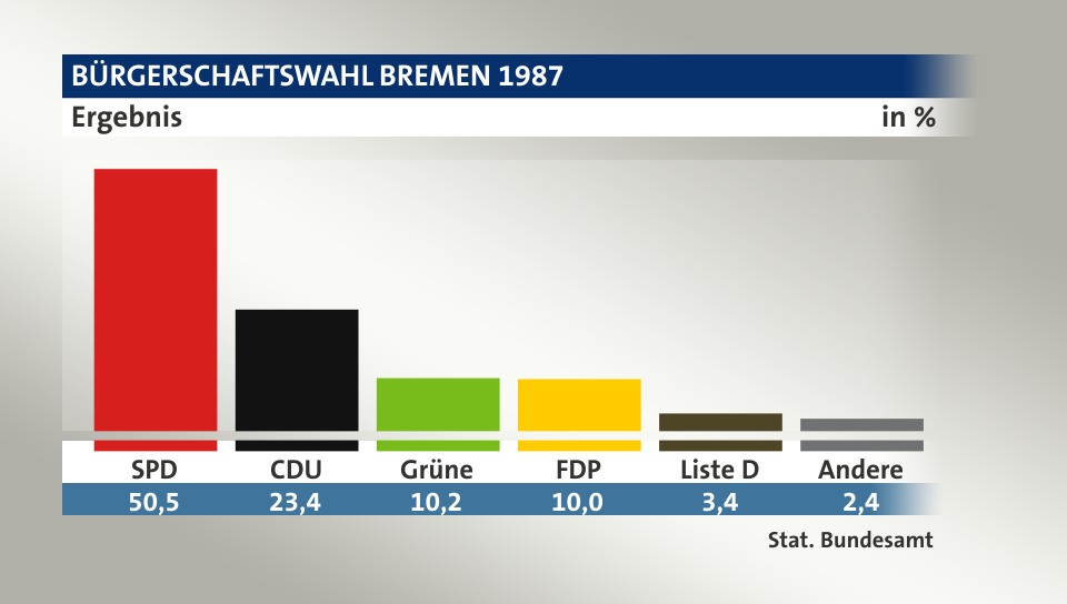 Ergebnis, in %: SPD 50,5; CDU 23,4; Grüne 10,2; FDP 10,0; Liste D 3,4; Andere 2,4; Quelle: Stat. Bundesamt