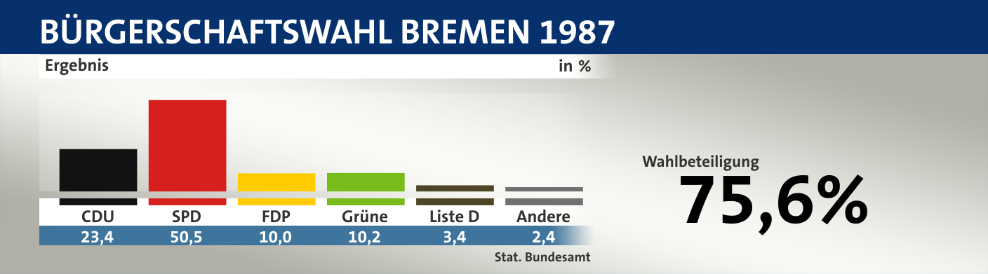 Ergebnis, in %: CDU 23,4; SPD 50,5; FDP 10,0; Grüne 10,2; Liste D 3,4; Andere 2,4; Quelle: |Stat. Bundesamt