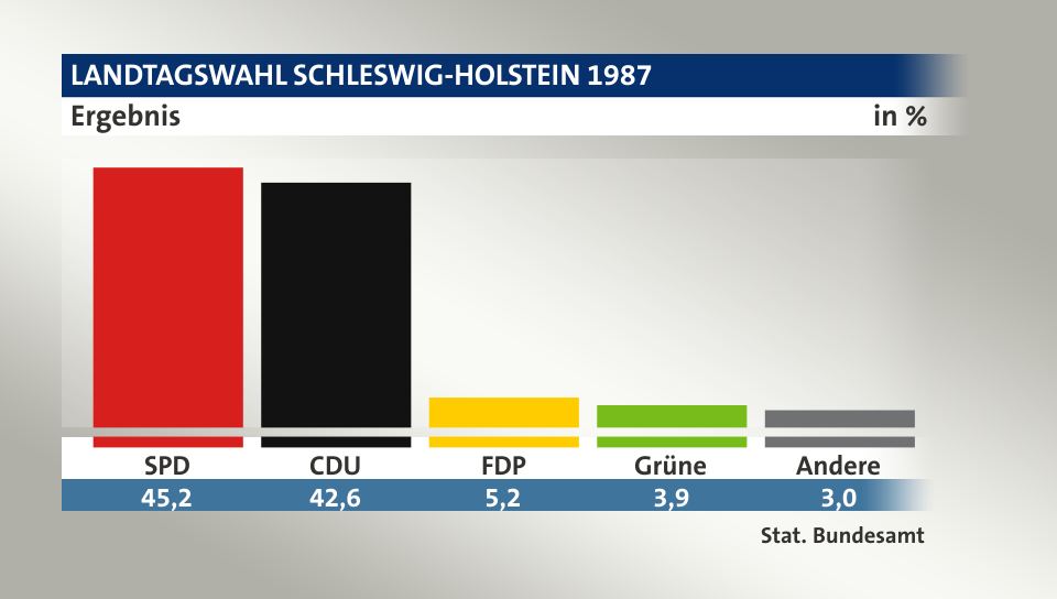 Ergebnis, in %: SPD 45,2; CDU 42,6; FDP 5,2; Grüne 3,9; Andere 3,0; Quelle: Stat. Bundesamt