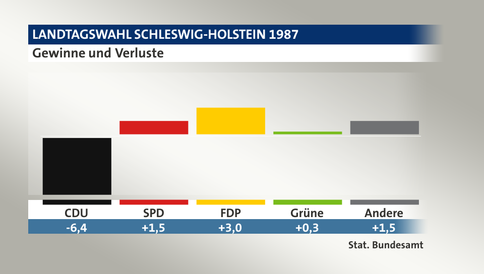Gewinne und Verluste, in Prozentpunkten: CDU -6,4; SPD 1,5; FDP 3,0; Grüne 0,3; Andere 1,5; Quelle: |Stat. Bundesamt