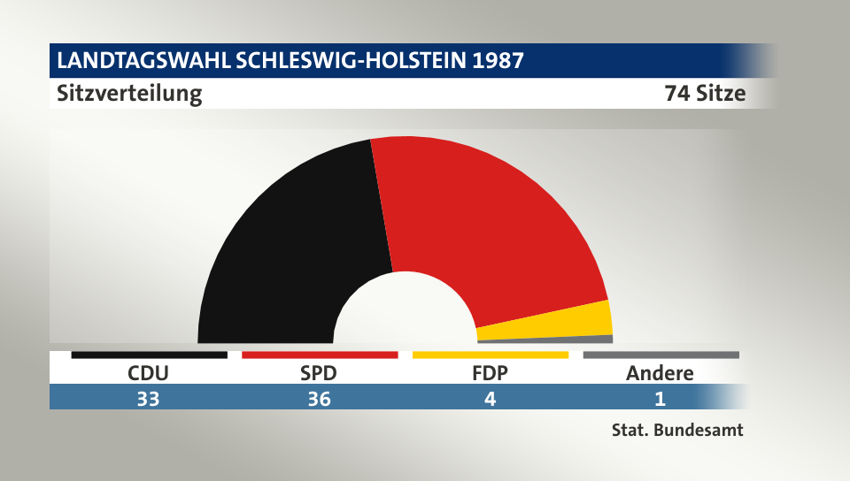 Sitzverteilung, 74 Sitze: CDU 33; SPD 36; FDP 4; Andere 1; Quelle: |Stat. Bundesamt