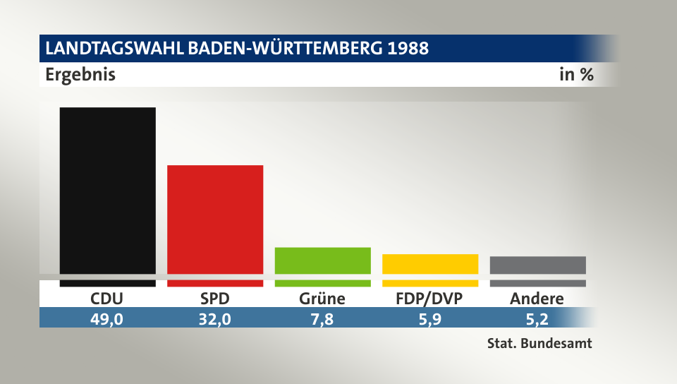 Ergebnis, in %: CDU 49,0; SPD 32,0; Grüne 7,9; FDP/DVP 5,9; Andere 5,2; Quelle: Stat. Bundesamt