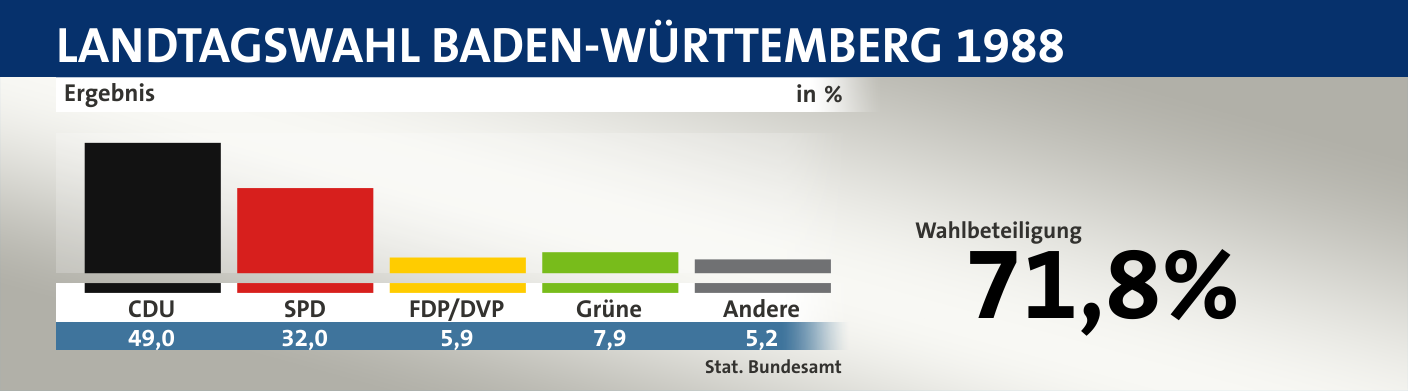 Ergebnis, in %: CDU 49,0; SPD 32,0; FDP/DVP 5,9; Grüne 7,9; Andere 5,2; Quelle: |Stat. Bundesamt
