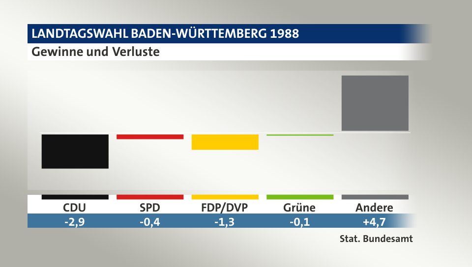 Gewinne und Verluste, in Prozentpunkten: CDU -2,9; SPD -0,4; FDP/DVP -1,3; Grüne -0,1; Andere 4,7; Quelle: |Stat. Bundesamt