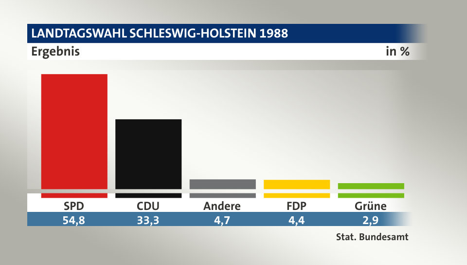 Ergebnis, in %: SPD 54,8; CDU 33,3; Andere 4,7; FDP 4,4; Grüne 2,9; Quelle: Stat. Bundesamt