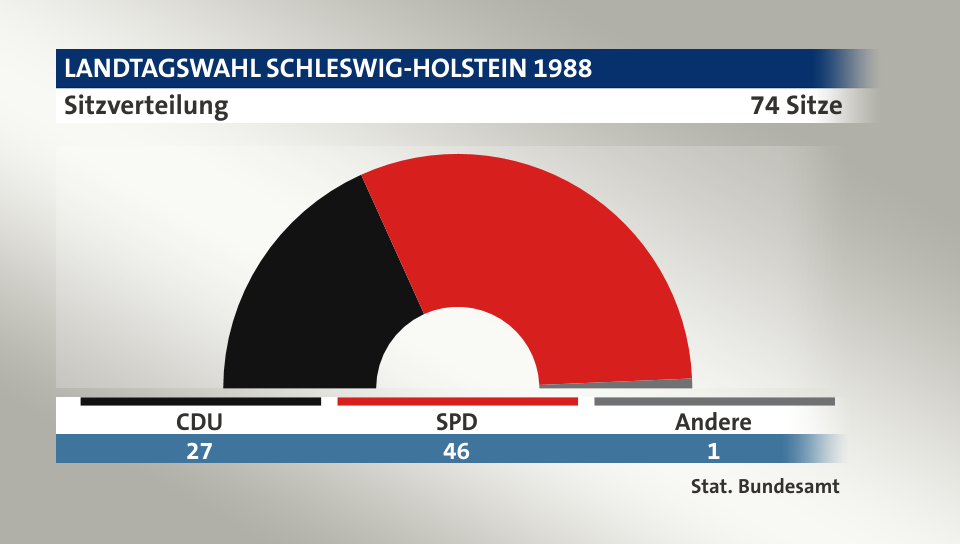 Sitzverteilung, 74 Sitze: CDU 27; SPD 46; Andere 1; Quelle: |Stat. Bundesamt