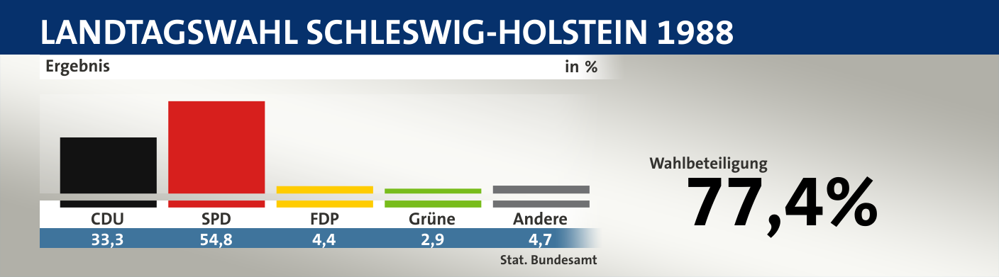Ergebnis, in %: CDU 33,3; SPD 54,8; FDP 4,4; Grüne 2,9; Andere 4,7; Quelle: |Stat. Bundesamt