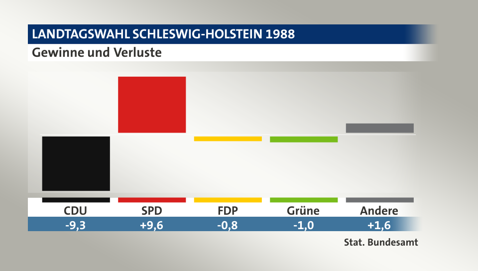 Gewinne und Verluste, in Prozentpunkten: CDU -9,3; SPD 9,6; FDP -0,8; Grüne -1,0; Andere 1,6; Quelle: |Stat. Bundesamt