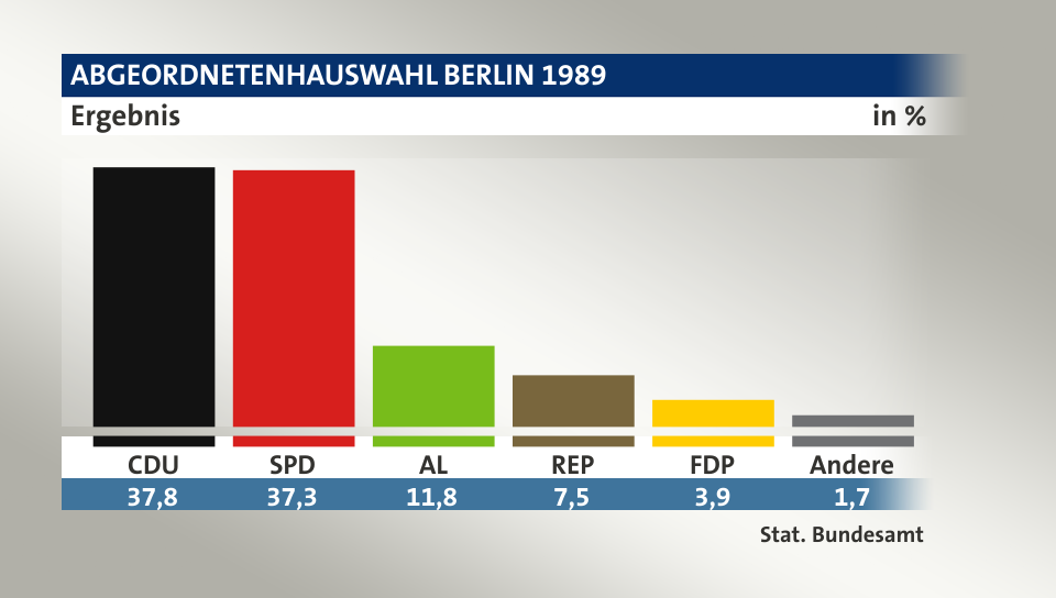 Ergebnis, in %: CDU 37,7; SPD 37,3; AL 11,8; REP 7,5; FDP 3,9; Andere 1,7; Quelle: Stat. Bundesamt