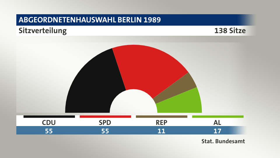 Sitzverteilung, 138 Sitze: CDU 55; SPD 55; REP 11; AL 17; Quelle: |Stat. Bundesamt