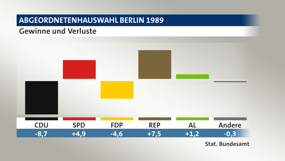 Gewinne und Verluste, in Prozentpunkten: CDU -8,7; SPD 4,9; FDP -4,6; REP 7,5; AL 1,2; Andere -0,3; Quelle: |Stat. Bundesamt