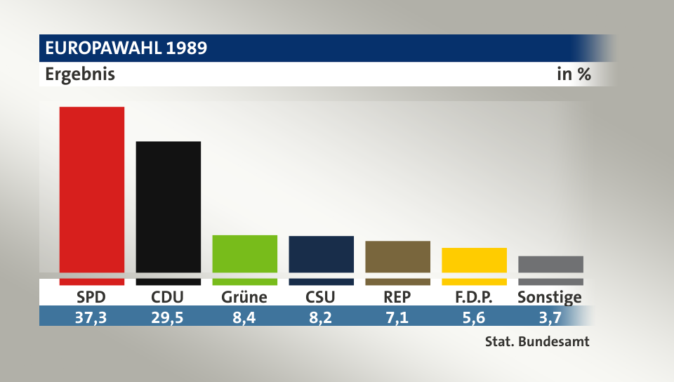 Ergebnis, in %: SPD 37,3; CDU 29,5; Grüne 8,4; CSU 8,2; REP 7,1; F.D.P. 5,6; Sonstige 3,7; Quelle: Stat. Bundesamt