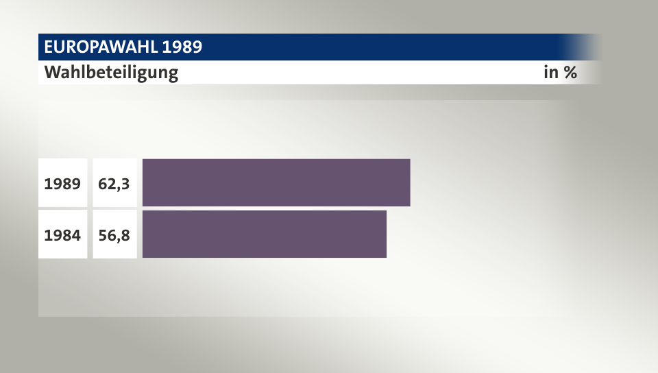 Wahlbeteiligung, in %: 62,3 (1989), 56,8 (1984)