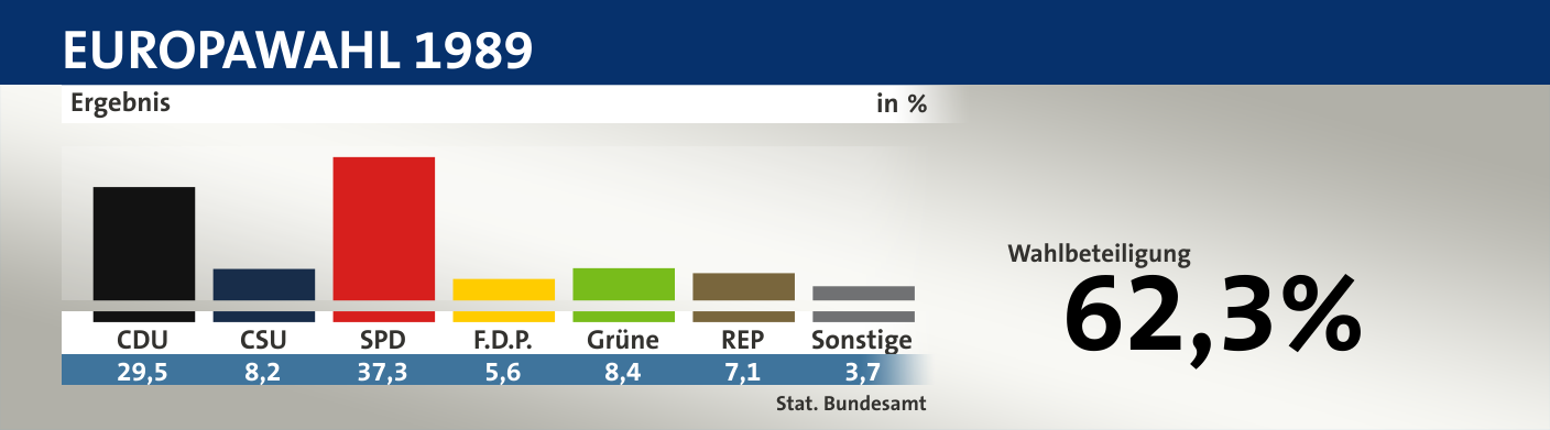 Ergebnis, in %: CDU 29,5; CSU 8,2; SPD 37,3; F.D.P. 5,6; Grüne 8,4; REP 7,1; Sonstige 3,7; Quelle: |Stat. Bundesamt